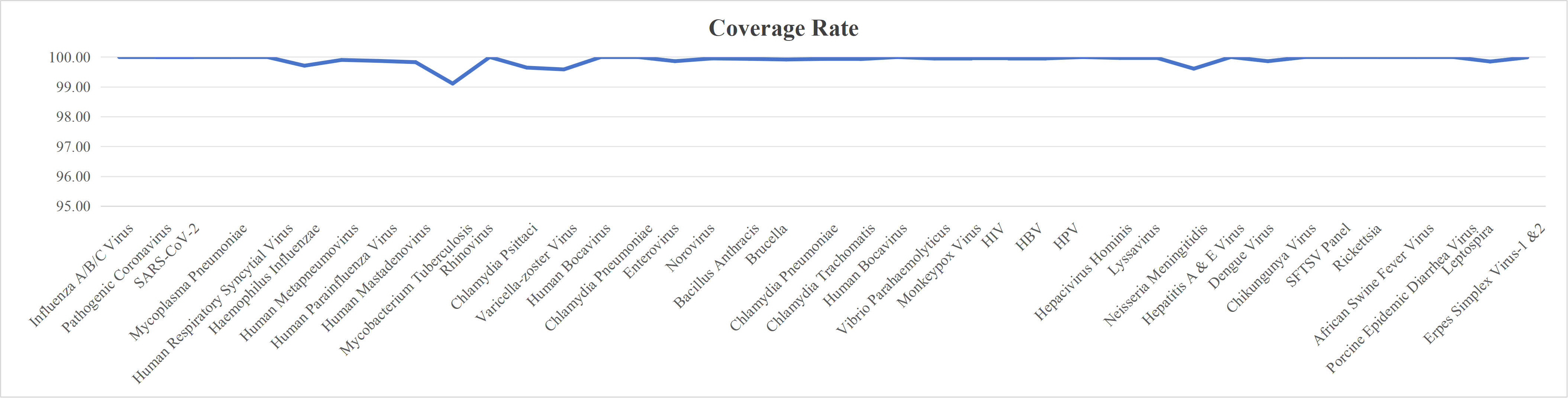Coverage Rate