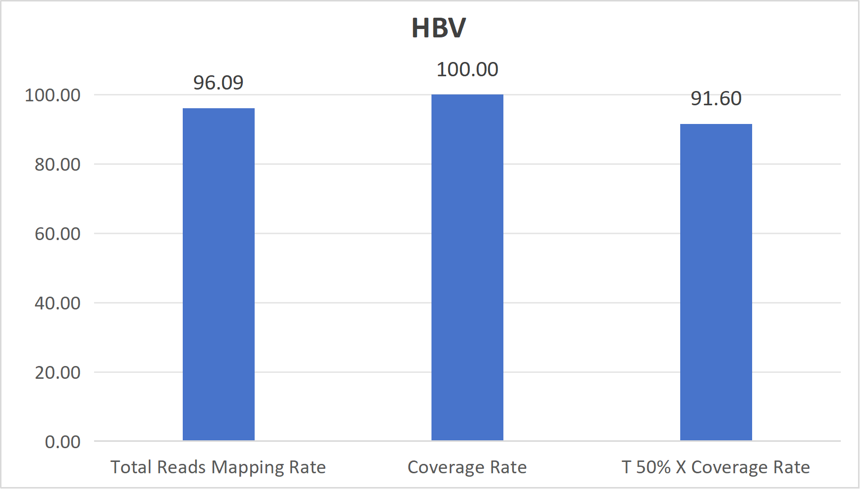 HBV testing data