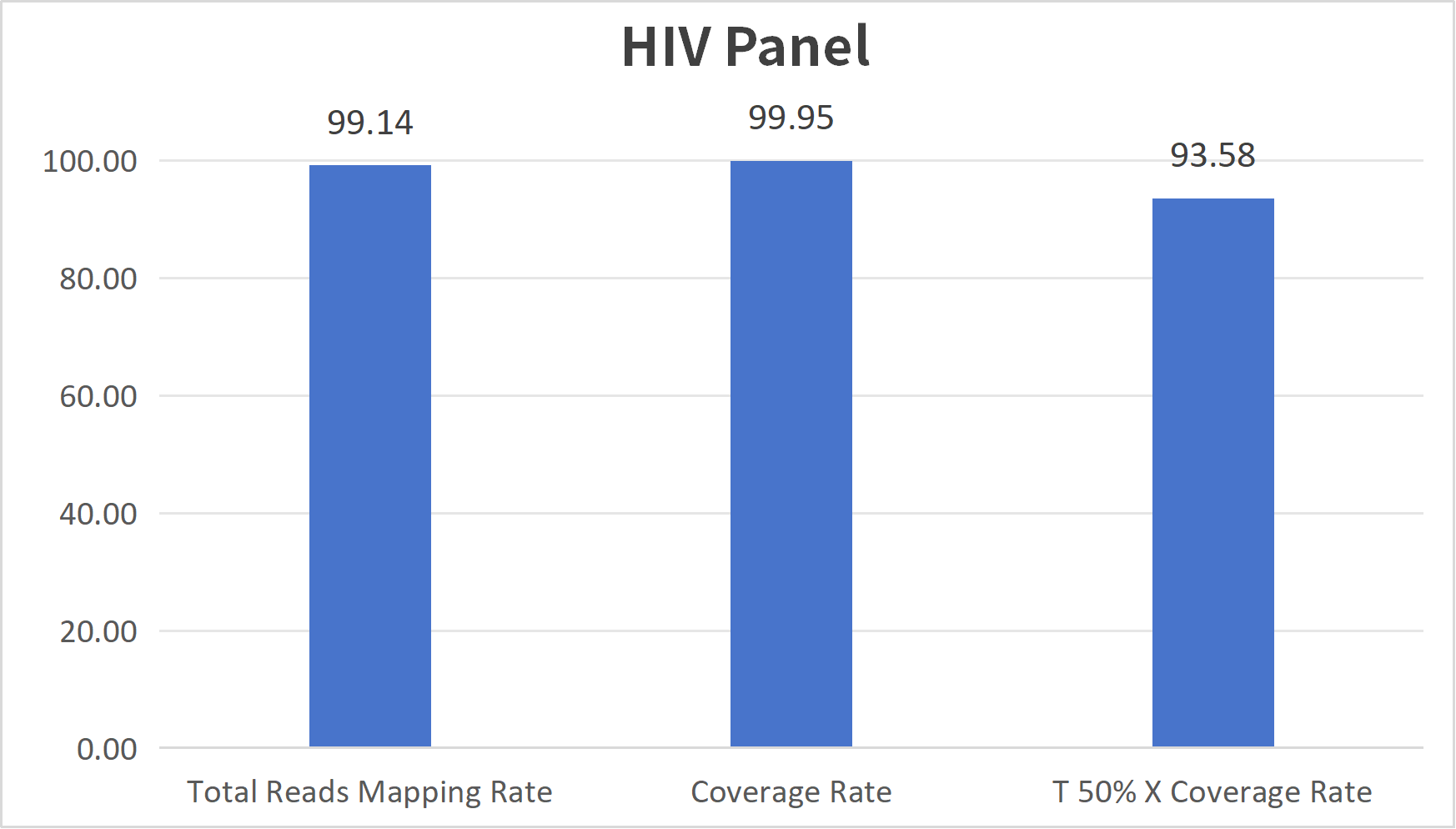 HIV panel coverage