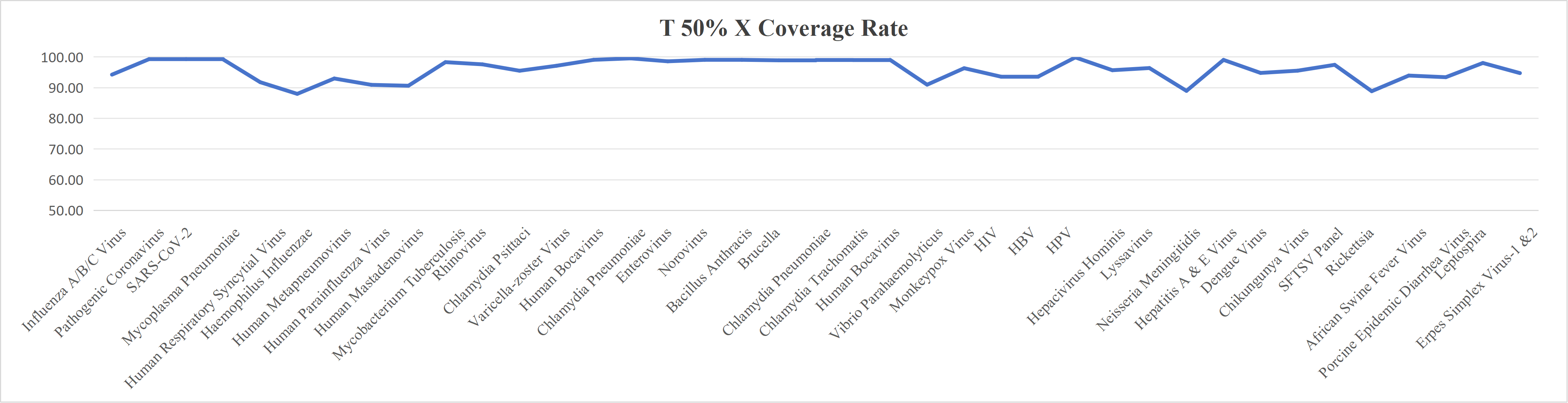 T50% × Coverage Rate