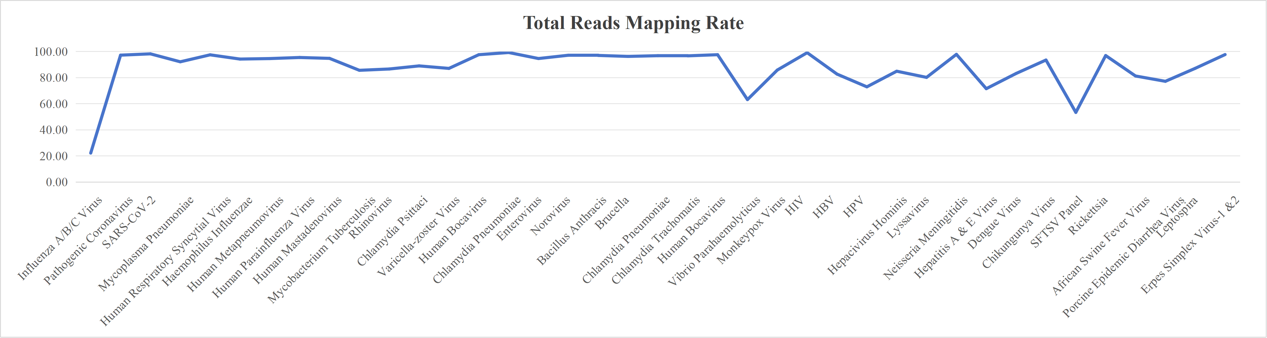 Total Reads Mapping Rate