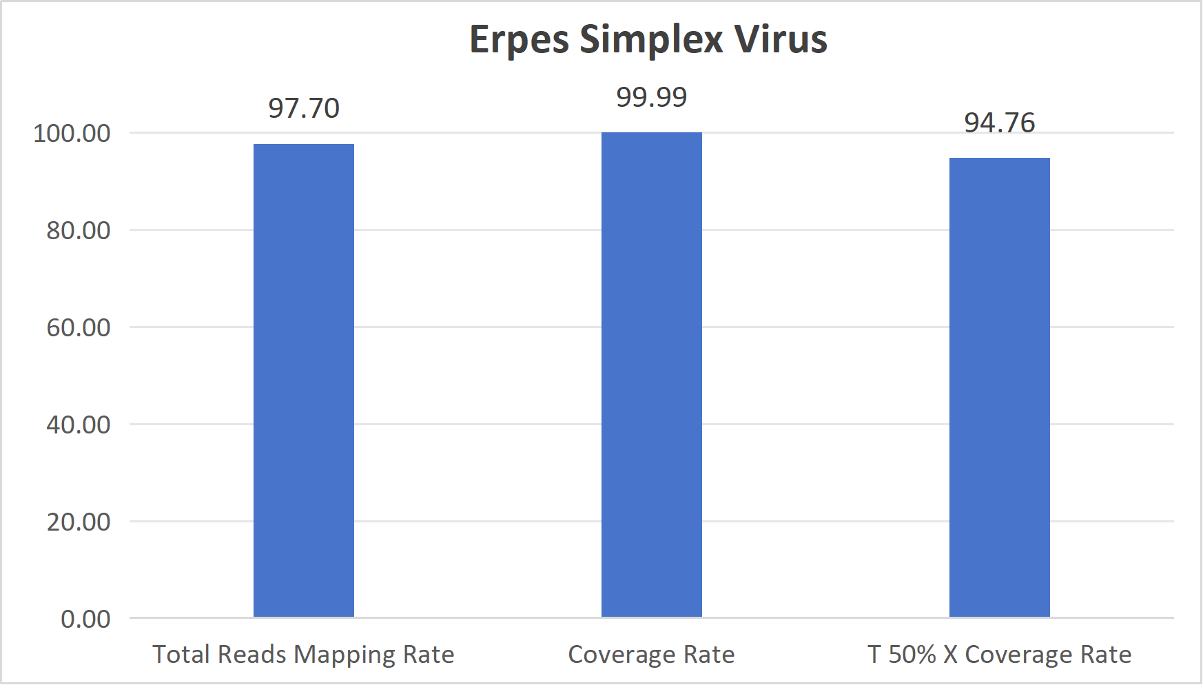 Herpes simplex virus testing data
