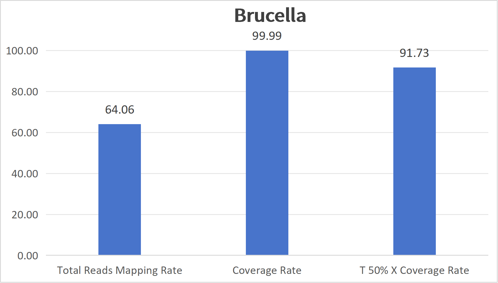 Brucella testing results