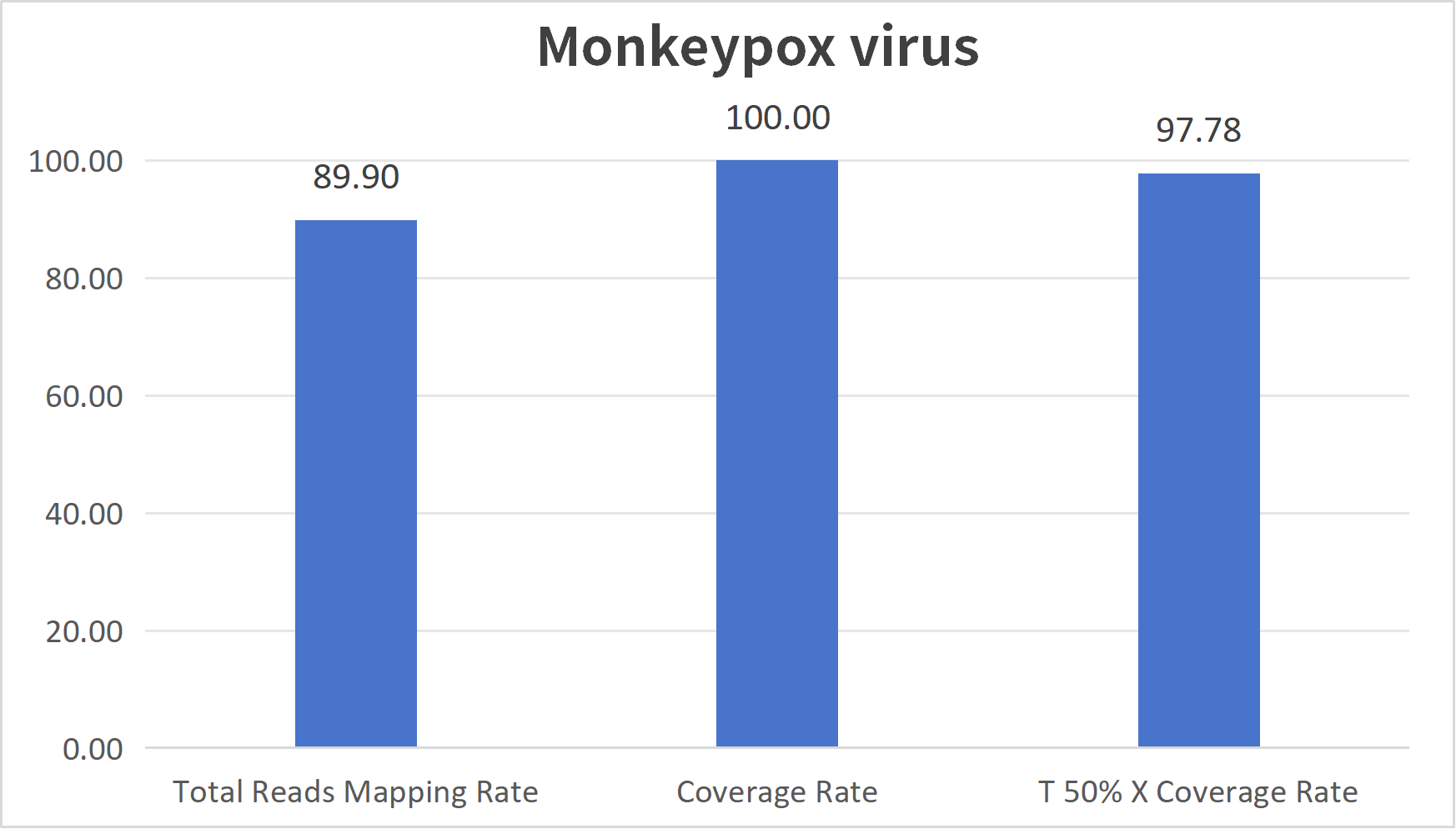 Monkeypox virus coverage metrics