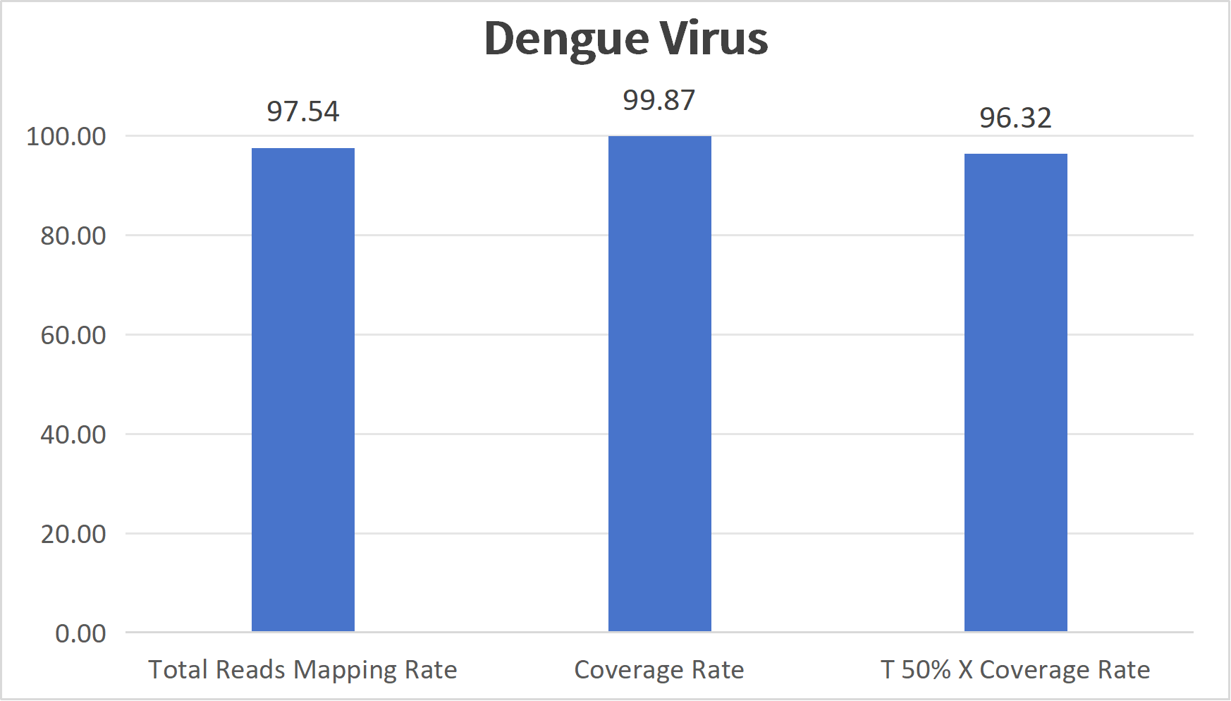 Dengue virus testing data