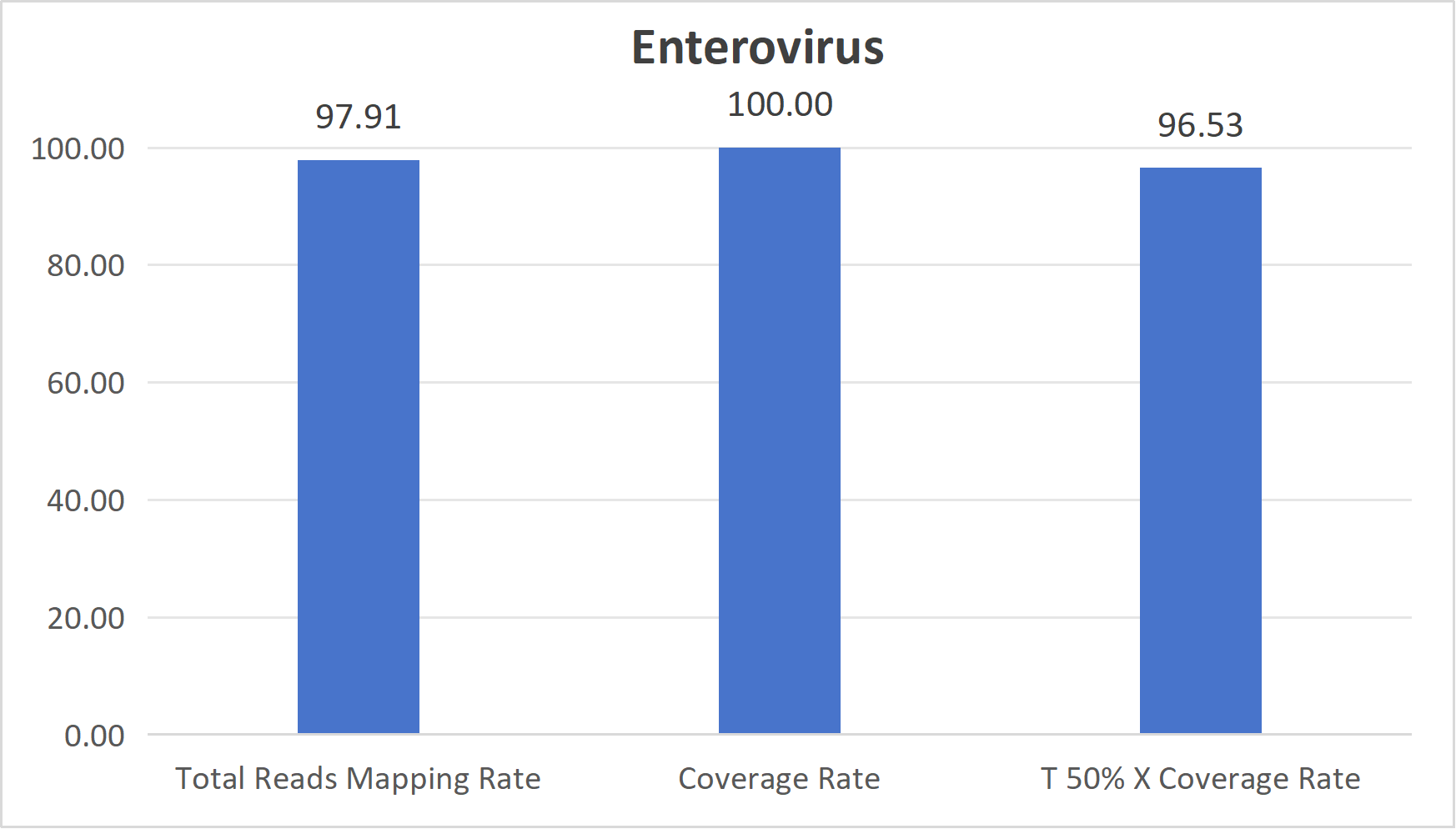 Enterovirus testing results