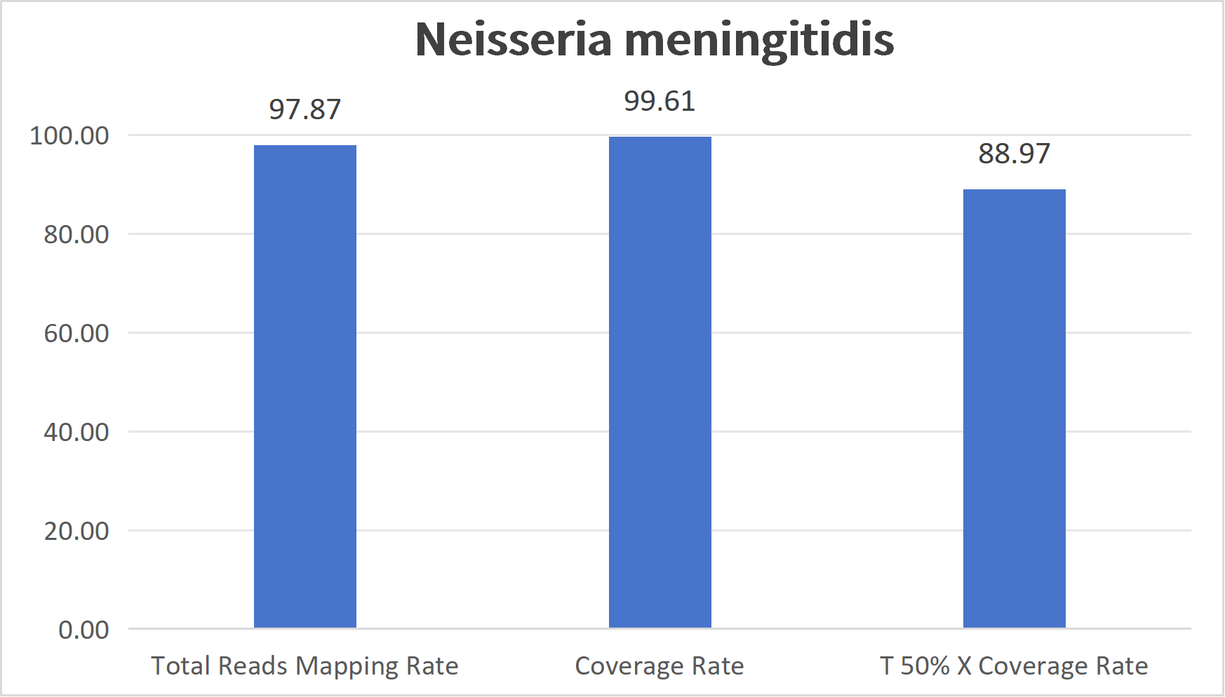 Neisseria meningitidis panel coverage metrics