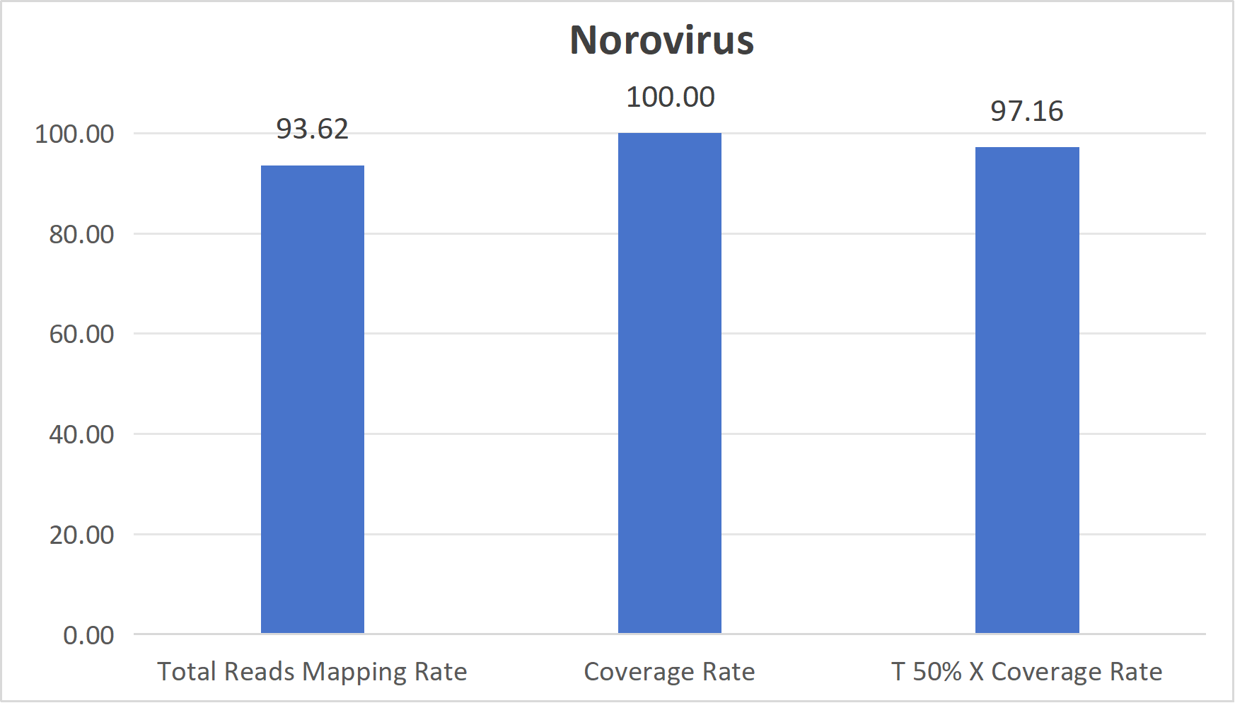 Norovirus testing results