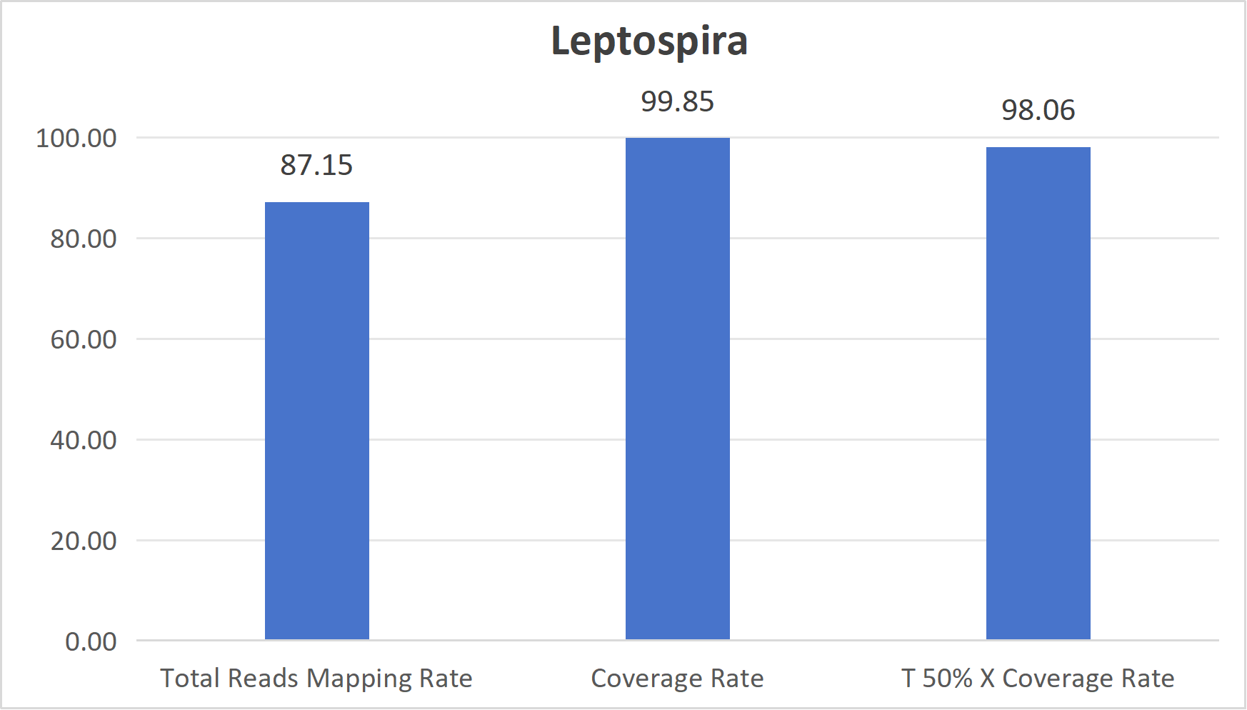 Leptospira testing data